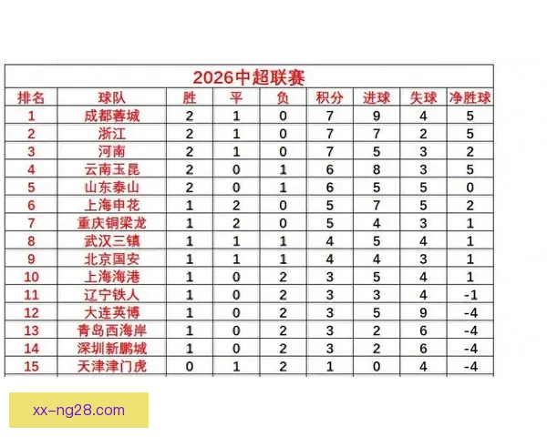 中超积分榜首轮综述成都蓉城三分领跑九队负分起步